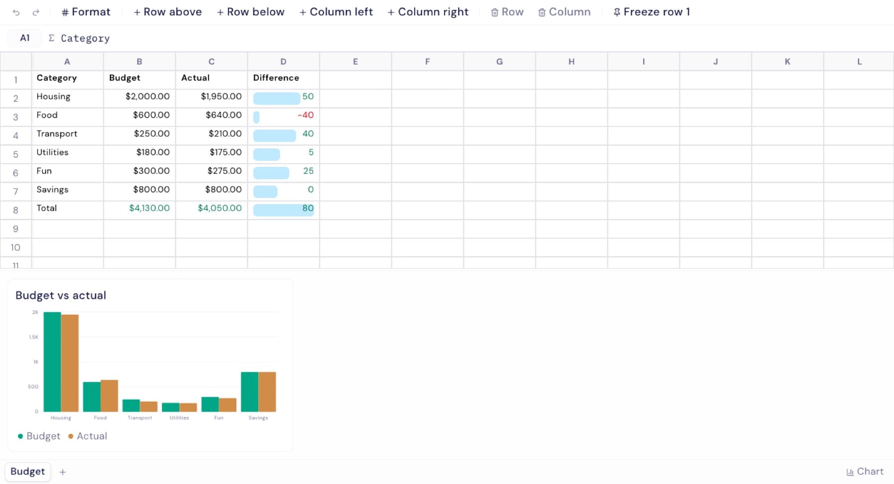 The SmartSheet editor: a budget with live formulas, currency formatting, data bars, a red negative, and a budget-vs-actual bar chart